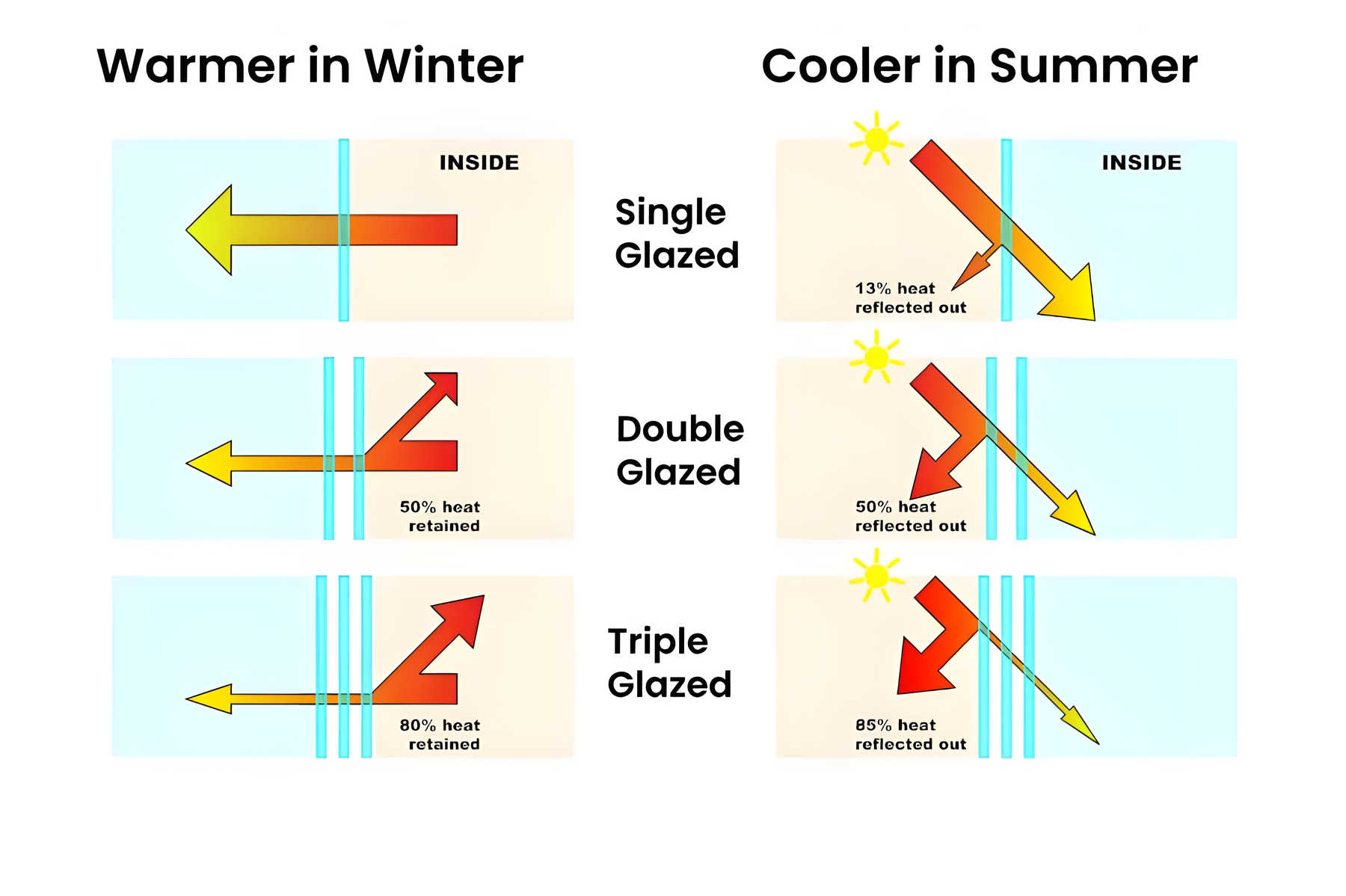 single vs double vs triple window glazed winter heat retention diagram single vs double vs triple window glazed winter heat retention diagram
